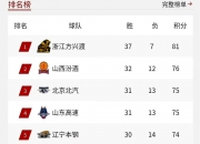 B体育体育网站-关于支持率持续攀升！篮球联赛各队备战备战状态佳的信息