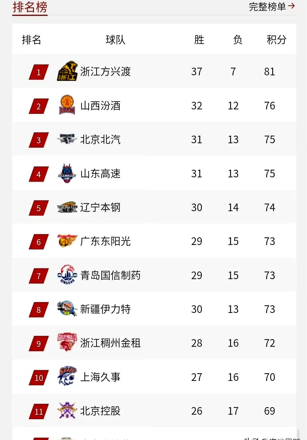 关于支持率持续攀升!篮球联赛各队备战备战状态佳的信息 关于支持率持续攀升!篮球联赛各队备战备战状态佳的信息