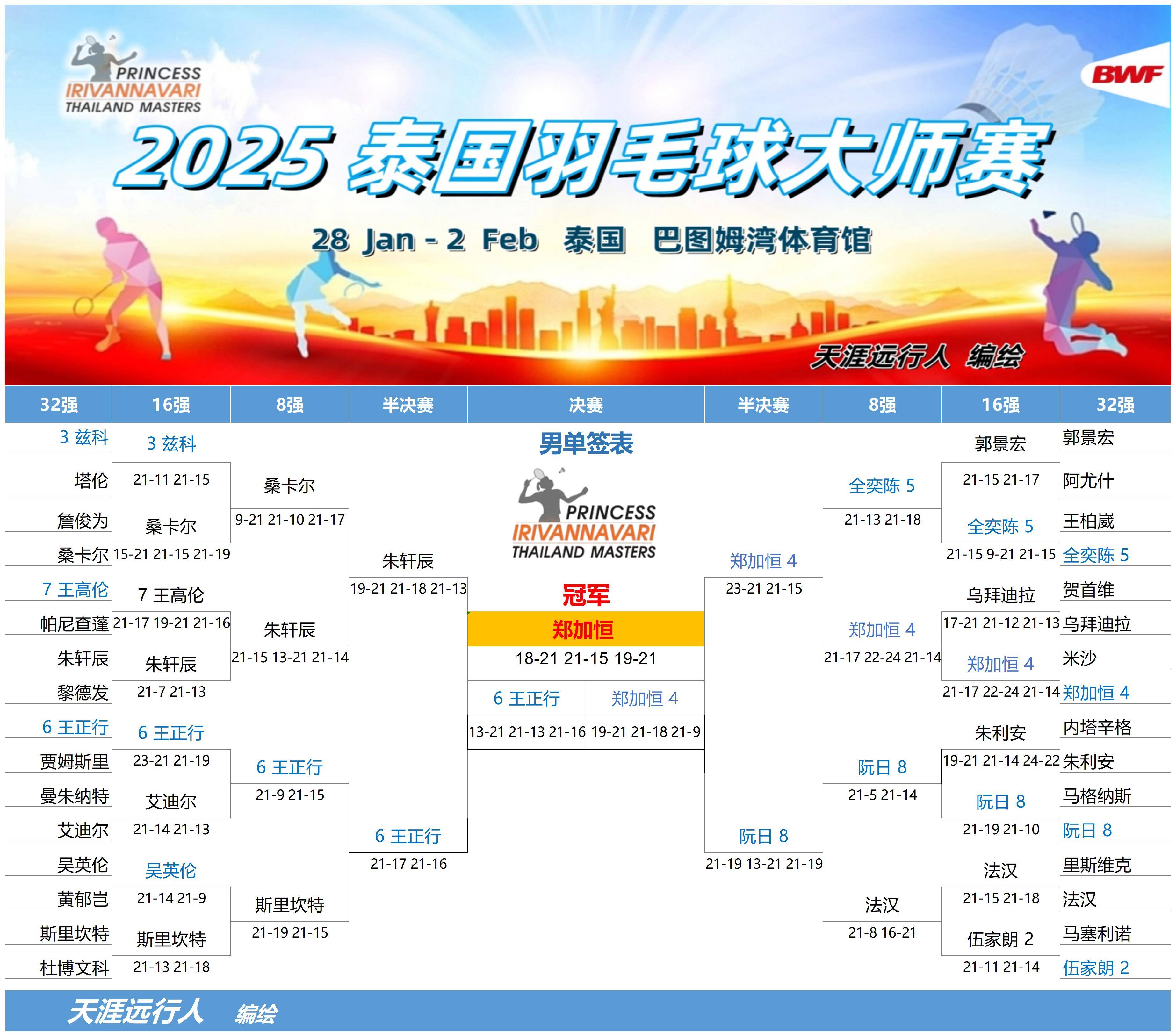 东南亚球队表现不俗，晋级下一轮比赛