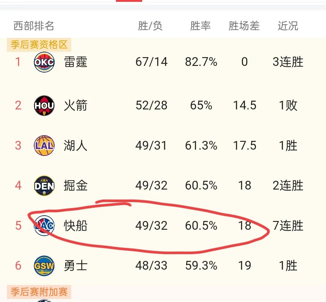 快船连胜创纪录,火力全开令对手束手无策 快船连胜创纪录,火力全开令对手束手无策