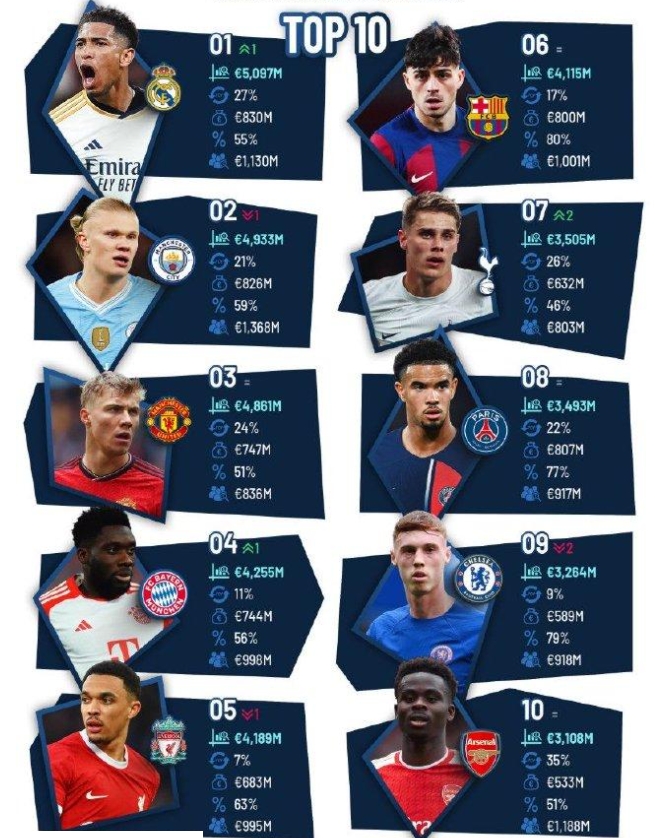 包含世界足球排行榜TOP10:巴萨居首皇马第二,拜仁晋级TOP5的词条 包含世界足球排行榜TOP10:巴萨居首皇马第二,拜仁晋级TOP5的词条