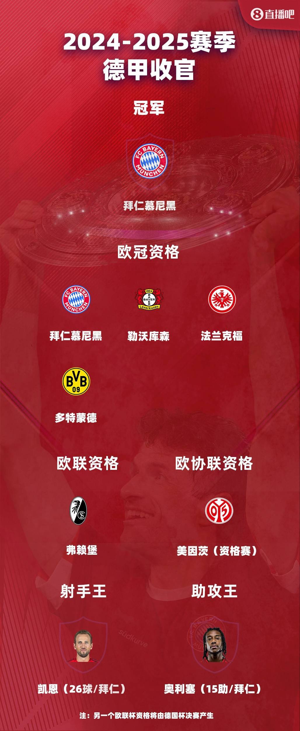 包含拜仁慕尼黑稳坐德甲榜首,领先优势仍在扩大的词条 包含拜仁慕尼黑稳坐德甲榜首,领先优势仍在扩大的词条